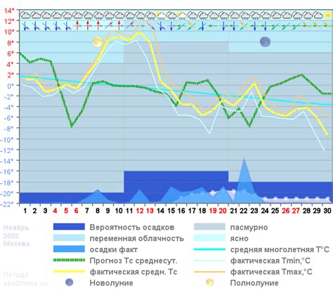 Погода в Москве на месяц .